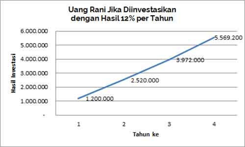 mahasiswa-punya-sisa-uang-jajan-rp-100-000-mending-investasi-reksa-dana-atau-jajan-3-finansialku