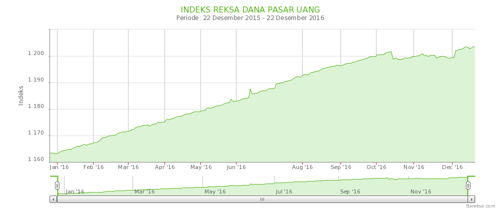 menabung-di-reksa-dana-pasar-uang-apakah-lebih-untung-daripada-deposito-1-finansialku