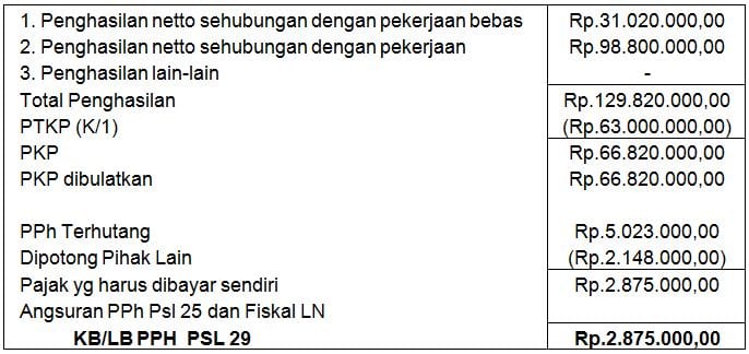 Freelance, Kenali Pajak Penghasilan yang Harus Anda Lapor dan Bayarkan 2 - Finansialku