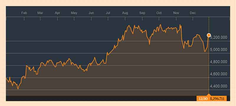 ihsg-di-akhir-tahun-dan-top-10-saham-juara-di-tahun-2016-b-finansialku