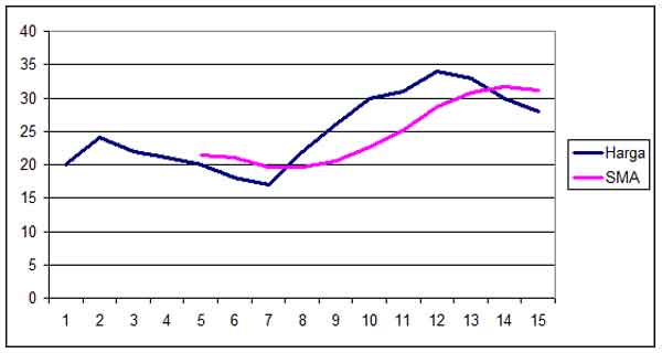 grafik nilai simple moving average