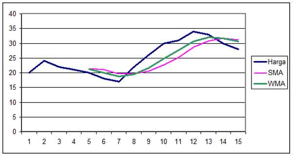 grafik nilai weighted moving average