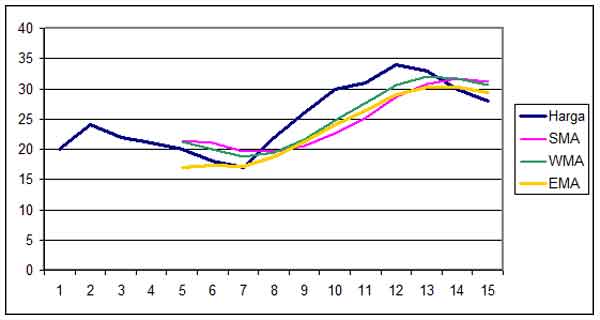 grafik nilai exponential moving average