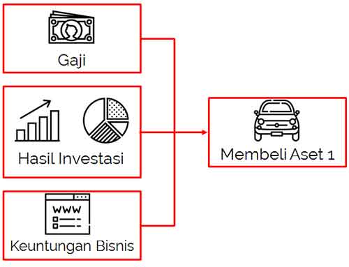 5 Cara Mendapatkan Uang dengan Menggunakan Uang dan Aset Anda 3 - Finansialku