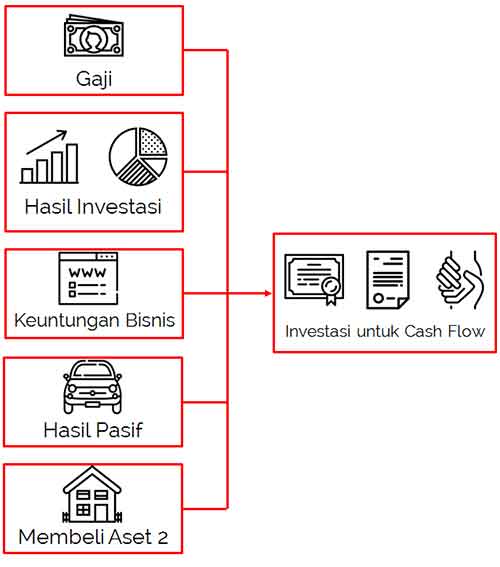 5 Cara Mendapatkan Uang dengan Menggunakan Uang dan Aset Anda 5 - Finansialku