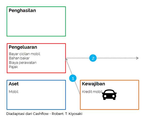 Ilustrasi Siapa Bilang Ga Boleh Utang! Boleh Kredit untuk Beli Aset, Tapi Jangan Kredit untuk Liabilitas 3 - Finansialku