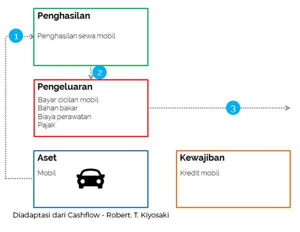 Ilustrasi Siapa Bilang Ga Boleh Utang! Boleh Kredit untuk Beli Aset, Tapi Jangan Kredit untuk Liabilitas - 4 Finansialku