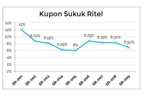 Mau Investasi Syariah dan Menguntungkan, Coba Cek SUKRI SR-009 yang Memberikan Kupon 6,9 Persen - 02 - Finansialku