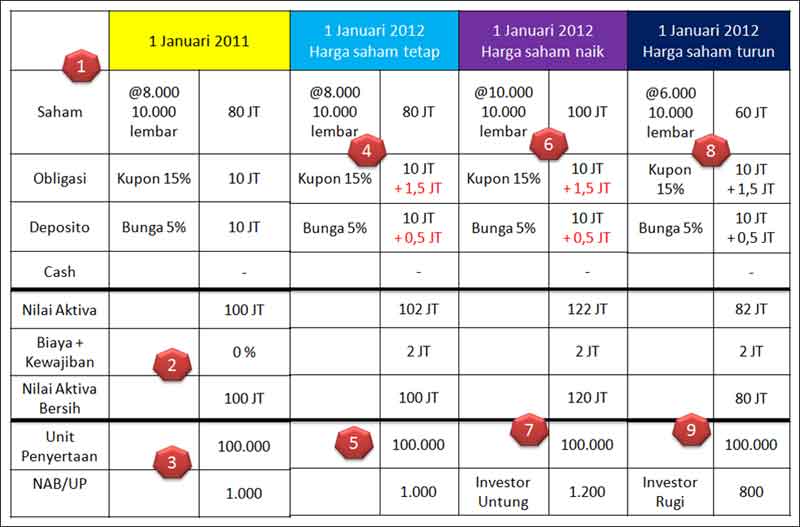 Memahami Mekanisme Naik Turunnya Harga Reksa Dana 03 - Finansialku