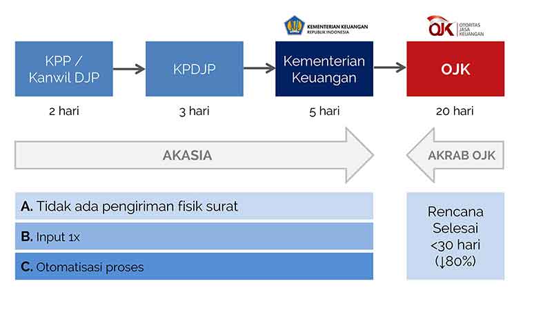 Setelah Tax Amnesty, AEOI Mulai Jalan Pajak Dapat Akses Data Nasabah Bank 3 - Finansialku