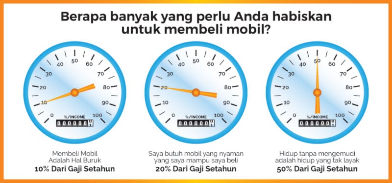 Beli Mobil Baru, Harga Berapa yang Saya Sanggup Speedometer- Finansialku