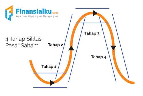 Cara Mengambil Keuntungan dari Tren Pergerakan Harga dan Siklus di Pasar Saham Part #2 02 - Finansialku