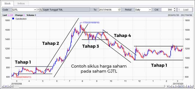 Cara Mengambil Keuntungan dari Tren Pergerakan Harga dan Siklus di Pasar Saham Part #2 03 - Finansialku