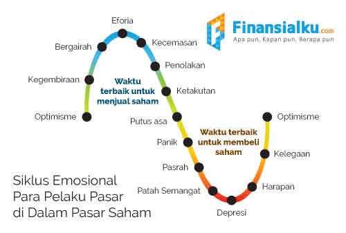 Cara Mengambil Keuntungan dari Tren Pergerakan Harga dan Siklus di Pasar Saham Part #2 04 - Finansialku