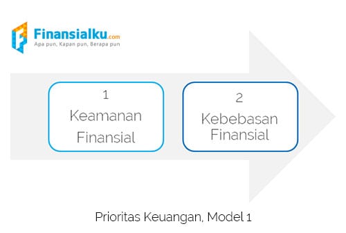 [Jurnal] Skala Prioritas dan Cara Mengatur Keuangan Rumah Tangga Pilih Lunasi Utang atau Beli Rumah 1 - Finansialku