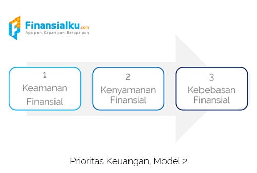 [Jurnal] Skala Prioritas dan Cara Mengatur Keuangan Rumah Tangga Pilih Lunasi Utang atau Beli Rumah 2 - Finansialku