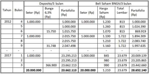 Pilih Mana Menabung di Deposito Bank atau Menabung di Saham Bank 07 - Finansialku