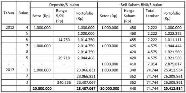 Pilih Mana Menabung di Deposito Bank atau Menabung di Saham Bank 11 - Finansialku