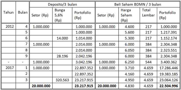 Pilih Mana Menabung di Deposito Bank atau Menabung di Saham Bank 12 - Finansialku