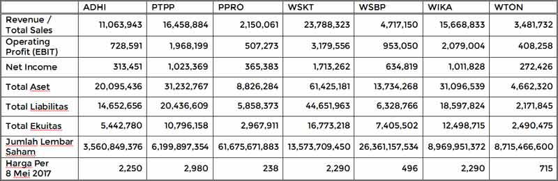 BUMN Konstruksi Laporan Keuangan 2017 Kwartal 1