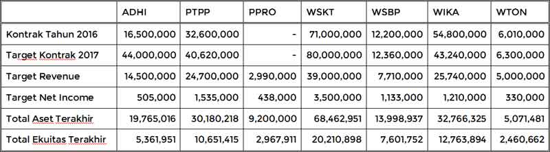 BUMN Konstruksi Target Keuangan 2017