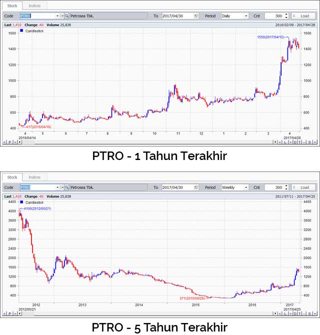 Grafik Saham PTRO