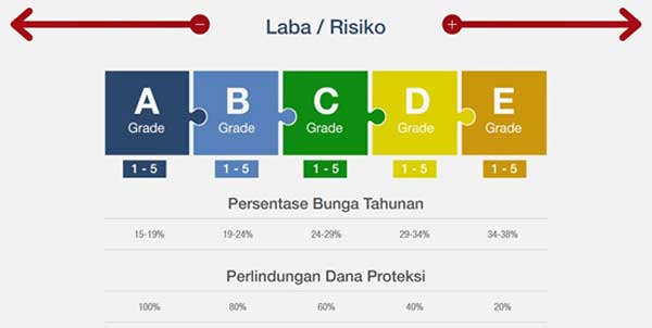 Penghasilan Tambahan Bulanan dari Hasil Investasi di Peer To Peer Lending (Studi Kasus) 03 - Finansialku