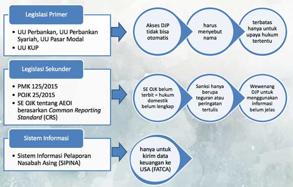 Setelah Amnesti Pajak Berakhir Kehadiran AEOI (Automatic Exchange Of Information) di Indonesia 03 - Finansialku