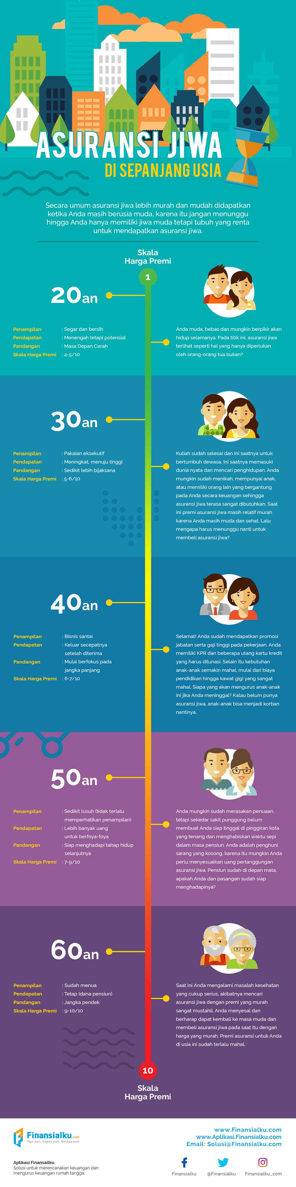 Infografis Asuransi Jiwa di Sepanjang Usia 03 - Finansialku