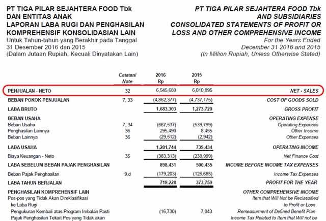 Prospek Saham AISA