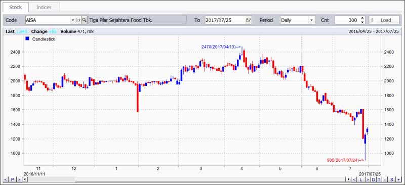 Prospek Saham AISA