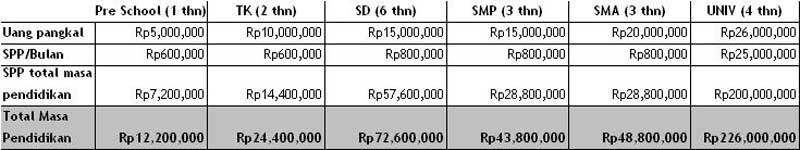 Merencanakan Dana Pendidikan SD, SMP dan SMA dengan Uang Les. Ini Contoh Perencanaan Keuangan 03 - Finansialku