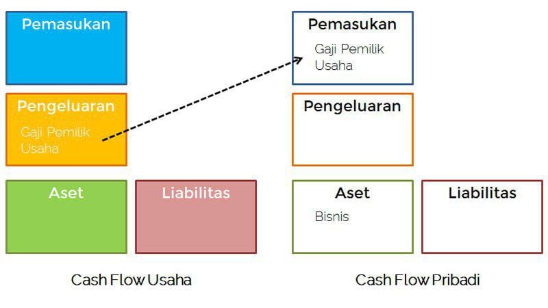 Apa Kaitan antara Mengurus Keuangan Pribadi dan Keuangan Bisnis 02 - Finansialku