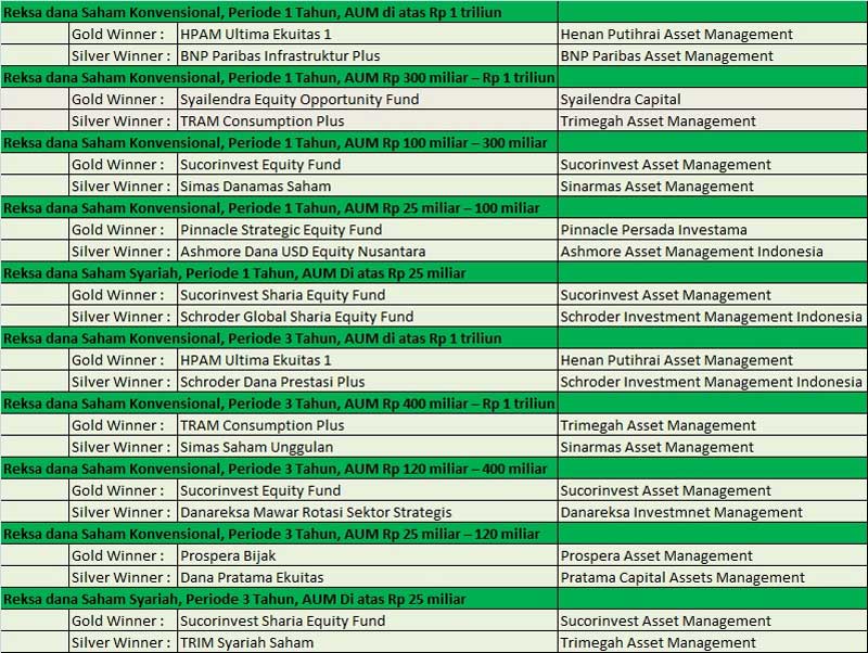 Jawara Reksa Dana Pada Perhelatan Bareksa Kontan 2017 Fund Award 01 - Finansialku