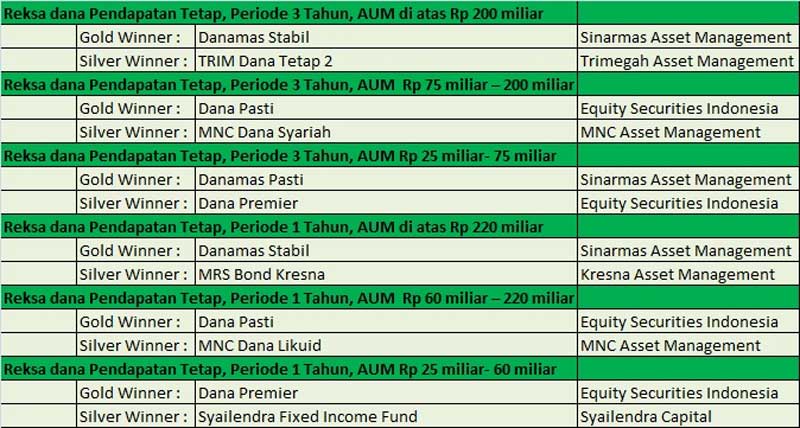 Jawara Reksa Dana Pada Perhelatan Bareksa Kontan 2017 Fund Award 02 - Finansialku