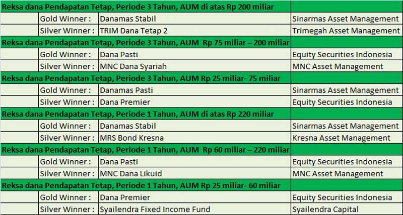 Jawara Reksa Dana Pada Perhelatan Bareksa Kontan 2017 Fund Award 02 - Finansialku