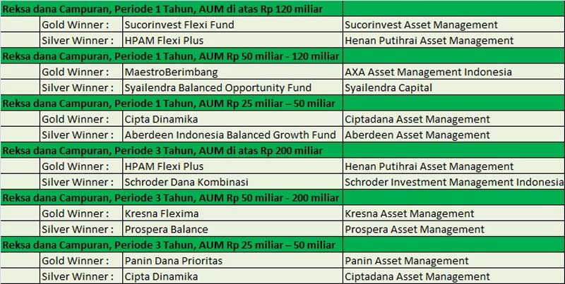 Jawara Reksa Dana Pada Perhelatan Bareksa Kontan 2017 Fund Award 03 - Finansialku