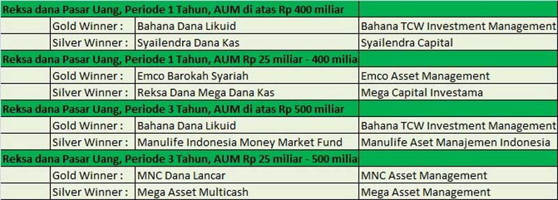 Jawara Reksa Dana Pada Perhelatan Bareksa Kontan 2017 Fund Award 04 - Finansialku