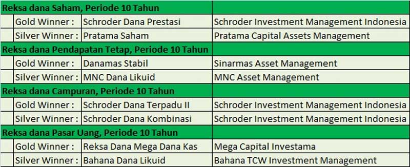 Jawara Reksa Dana Pada Perhelatan Bareksa Kontan 2017 Fund Award 05 - Finansialku