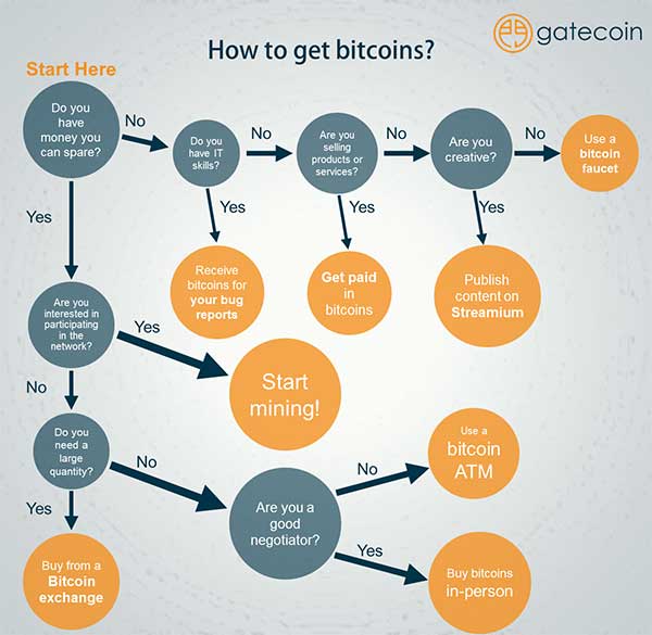 3 Cara Mendapatkan Bitcoin yang Bisa Dicoba 1 - Finansialku