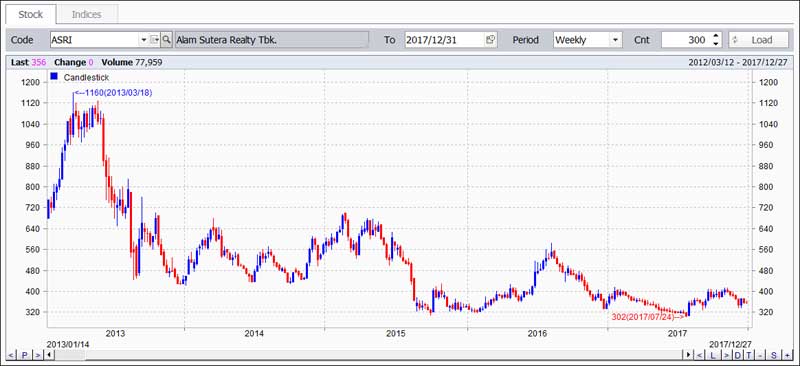 Saham ASRI Alam Sutera Realty