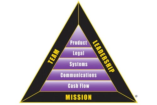 Belajar Keuangan 03 BI Triangle Finansialku