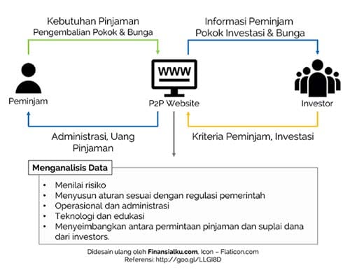 Peer-to-Peer-Lending-01-Finansialku