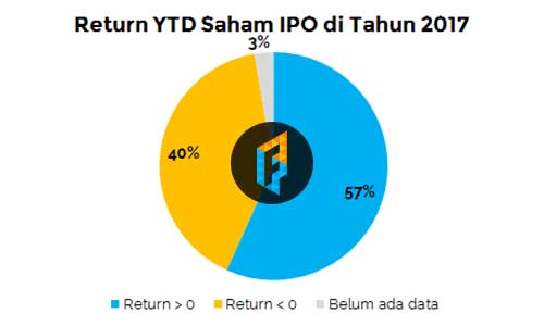 Saham Pemenang 2017 21 Perusahaan IPO Cetak Return Positif - Finansialku