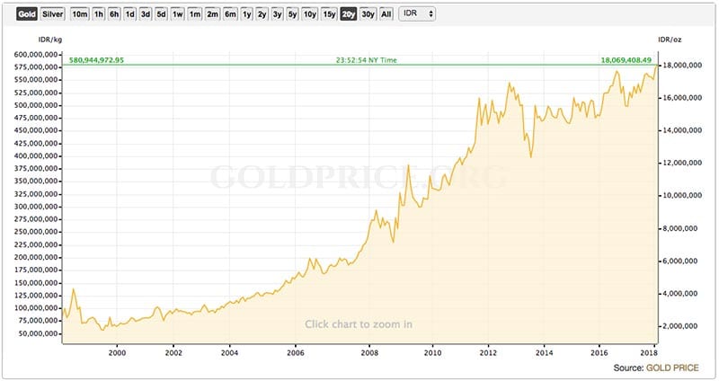 Emas-untuk-Menahan-Inflasi-(inflation-hedging)-2-Finansialku