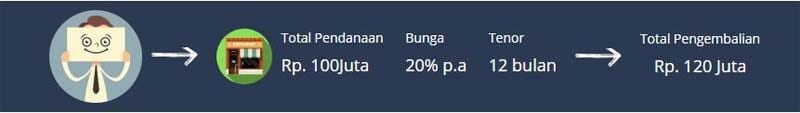 Modalku Strategi Investasi P2P Lending