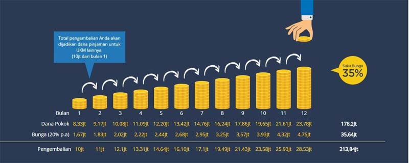 Modalku Strategi Investasi P2P Lending