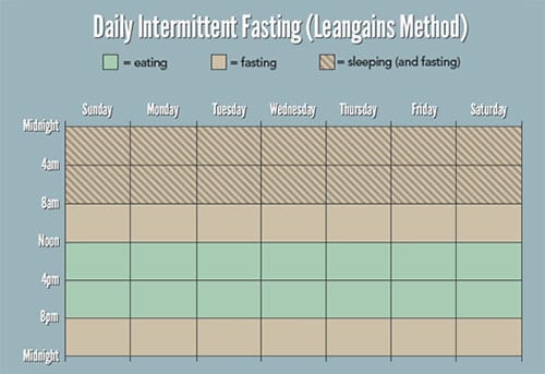 8 Cara Meningkatkan Antusiasme 02 Intermitten Fasting - Finansialku