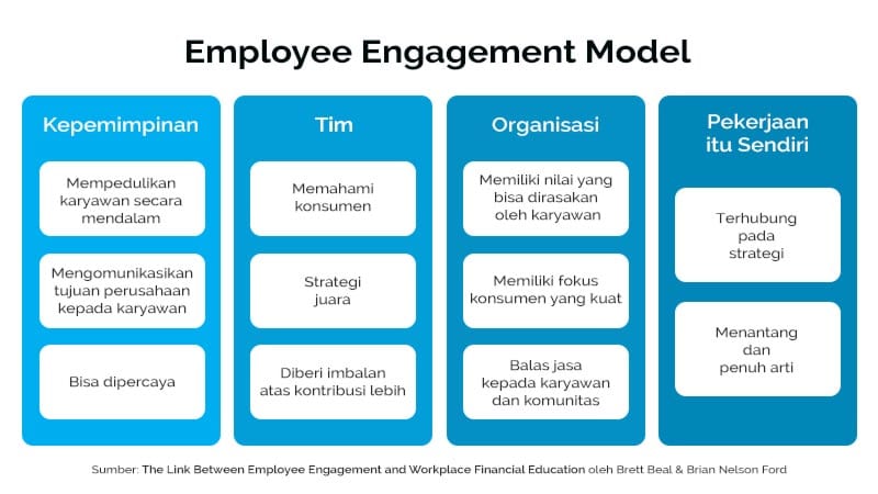 Apakah-Edukasi-Keuangan-di-Tempat-Kerja-5 Tabel Employee Engagement Model