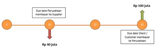 Investor Saham! Ketahuilah Bahwa Laba Bersih Tidak Menjamin Perusahaan Pasti Bagus, Ini Alasannya! 03 - Finansialku